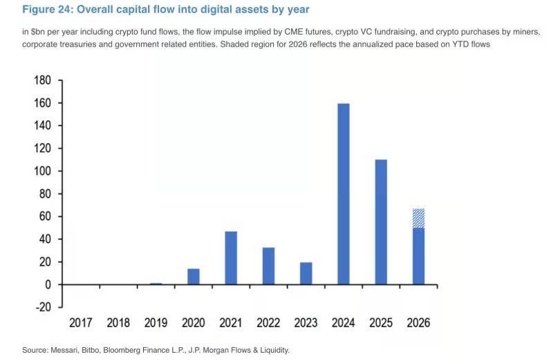 2026加密资金流入约500亿美元，ETF与期货带动Q4市场参与度