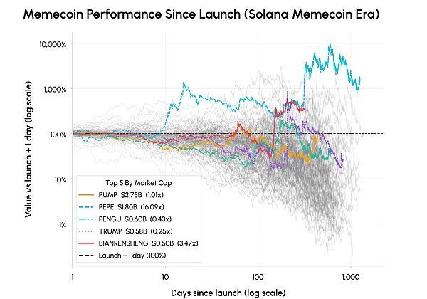 普通Meme幣的生與死：Coin Metrics量化研究揭秘Meme幣完整生命周期