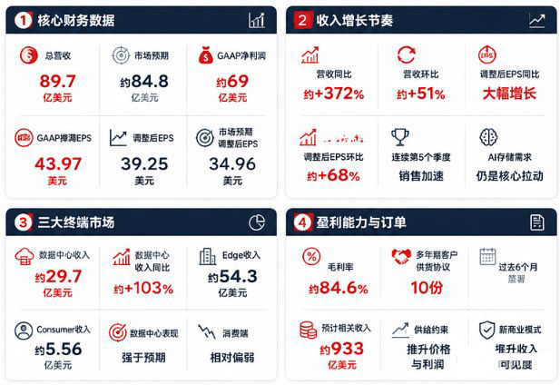 闪迪科技股票行情：Q4营收89.7亿美元后一路下跌