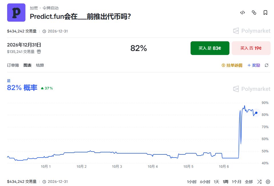 predict.fun即将发币，每积分值多少钱？