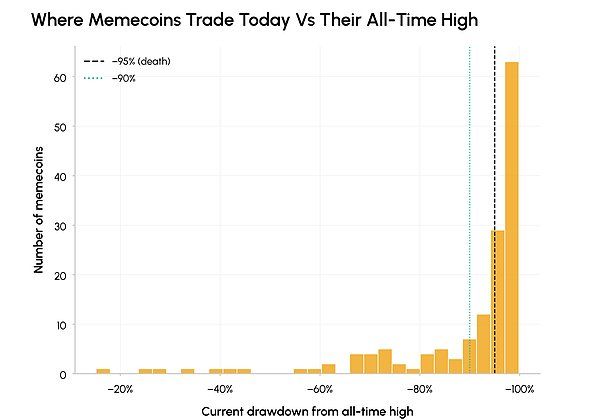 普通Meme幣的生與死：Coin Metrics量化研究揭秘Meme幣完整生命周期