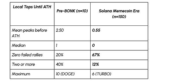 普通Meme幣的生與死：Coin Metrics量化研究揭秘Meme幣完整生命周期