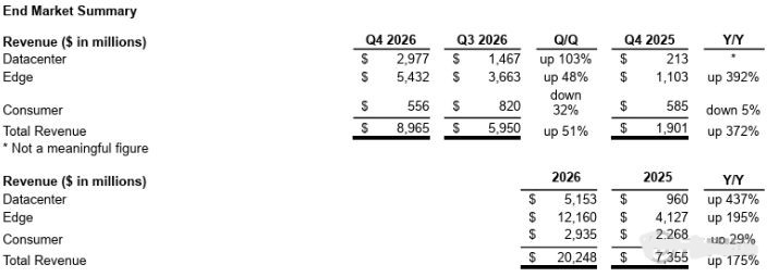闪迪科技股票行情：Q4营收89.7亿美元后一路下跌
