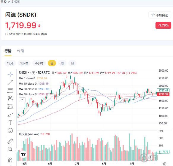 闪迪科技股票行情：Q4营收89.7亿美元后一路下跌