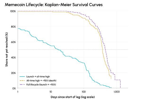 普通Meme幣的生與死：Coin Metrics量化研究揭秘Meme幣完整生命周期