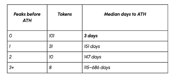 普通Meme幣的生與死：Coin Metrics量化研究揭秘Meme幣完整生命周期