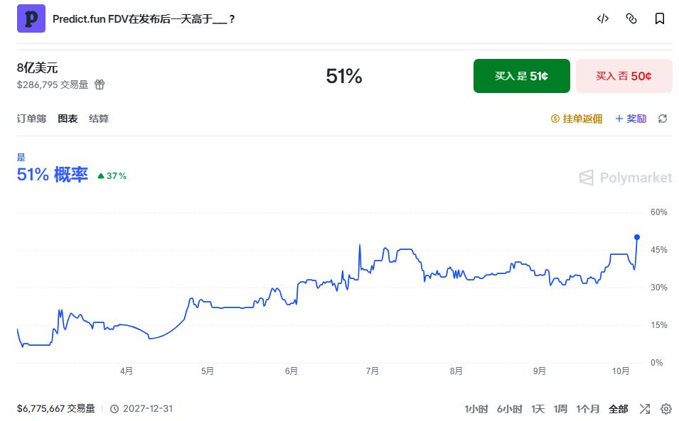 predict.fun即将发币，每积分值多少钱？