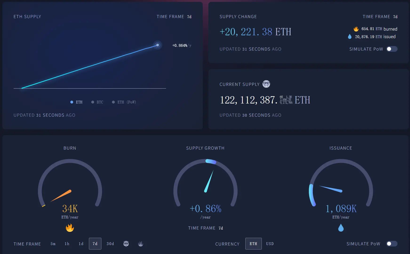 Bitmine 一度承接七成新增 ETH