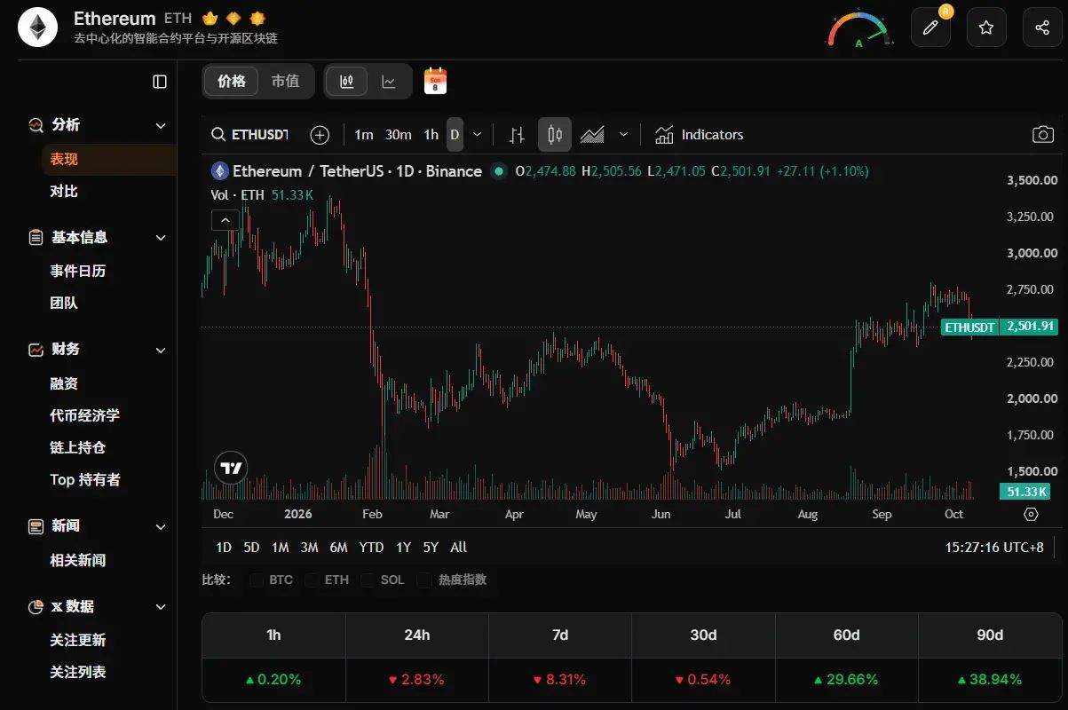 Bitmine 一度承接七成新增 ETH