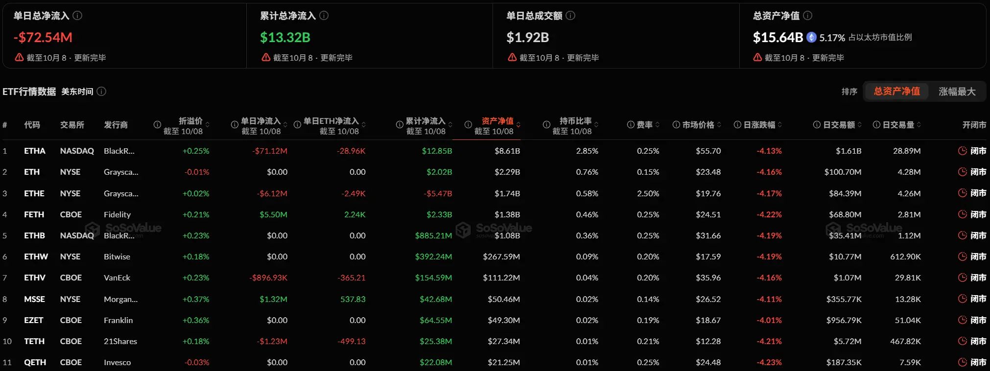 Bitmine 一度承接七成新增 ETH