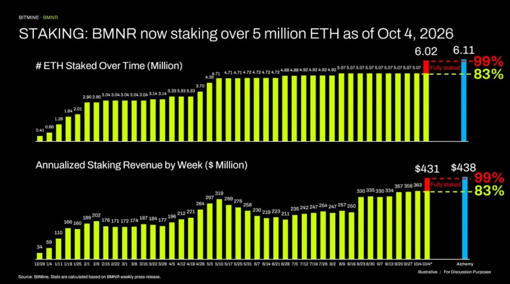 5% 硬上限之后，Bitmine 或由买转卖
