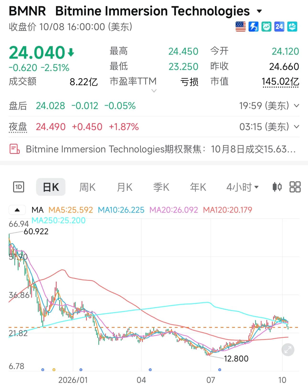 Bitmine即将停买ETH