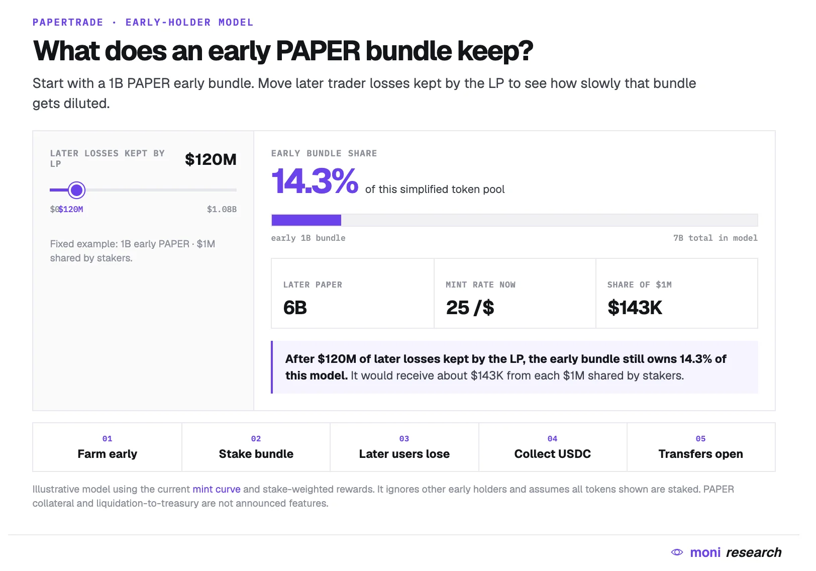 一文详解Papertrade亏钱即挖矿