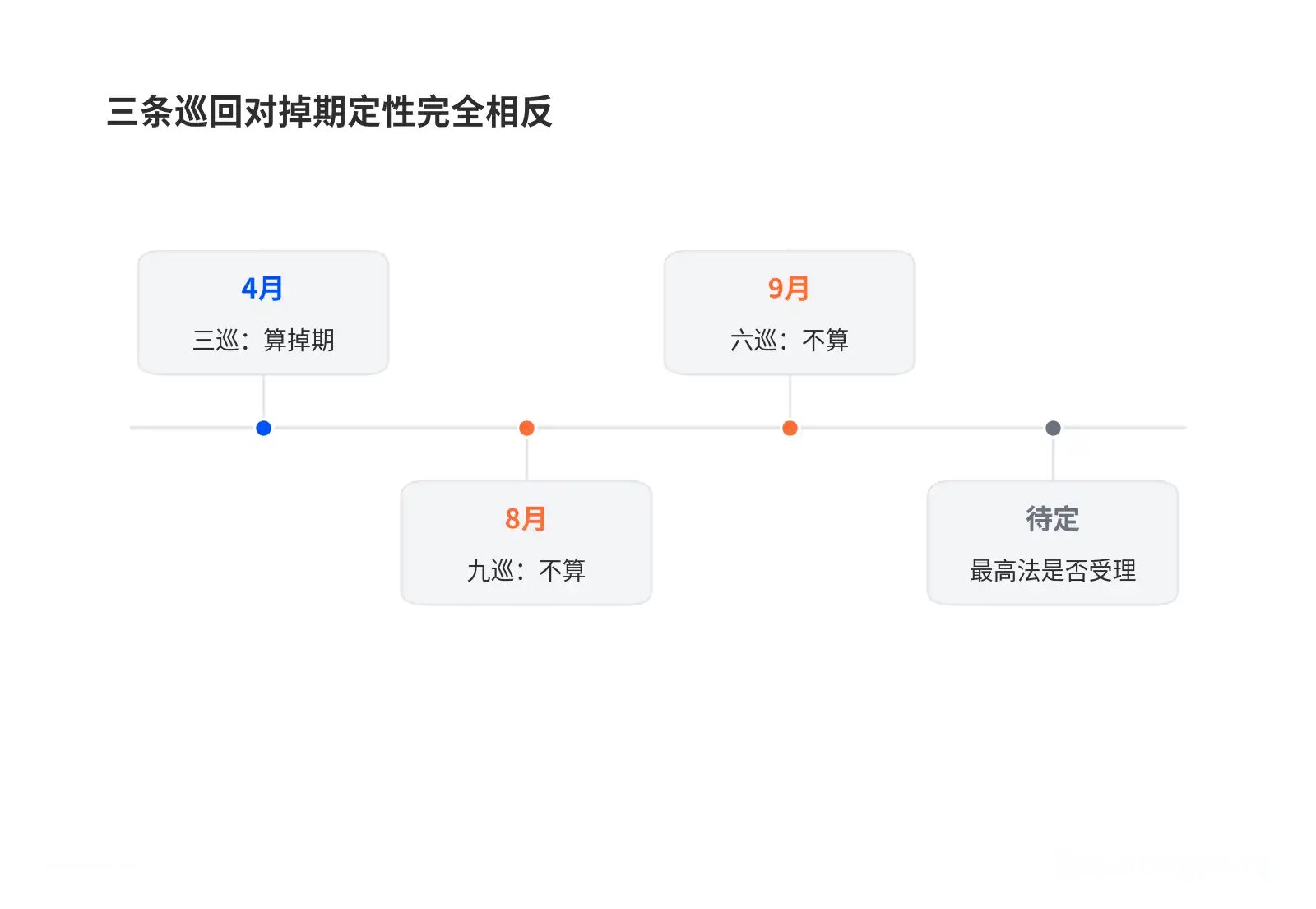 三条巡回对掉期定性完全相反