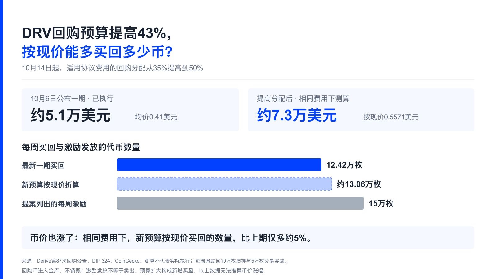 10 月 14 日回购加码，但不完全利好币价