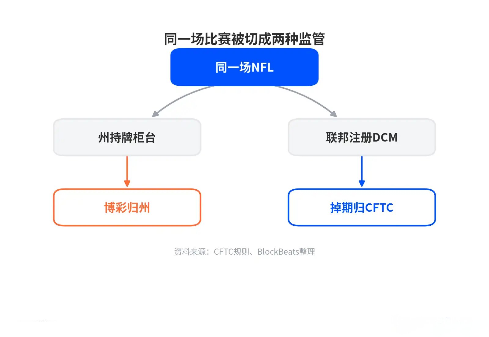 同一场比赛被切成两种监管