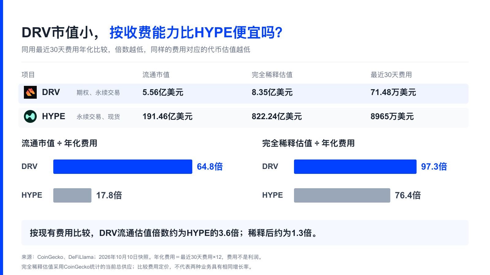 现在的 $DRV 很贵，多头在 CX 未来预期