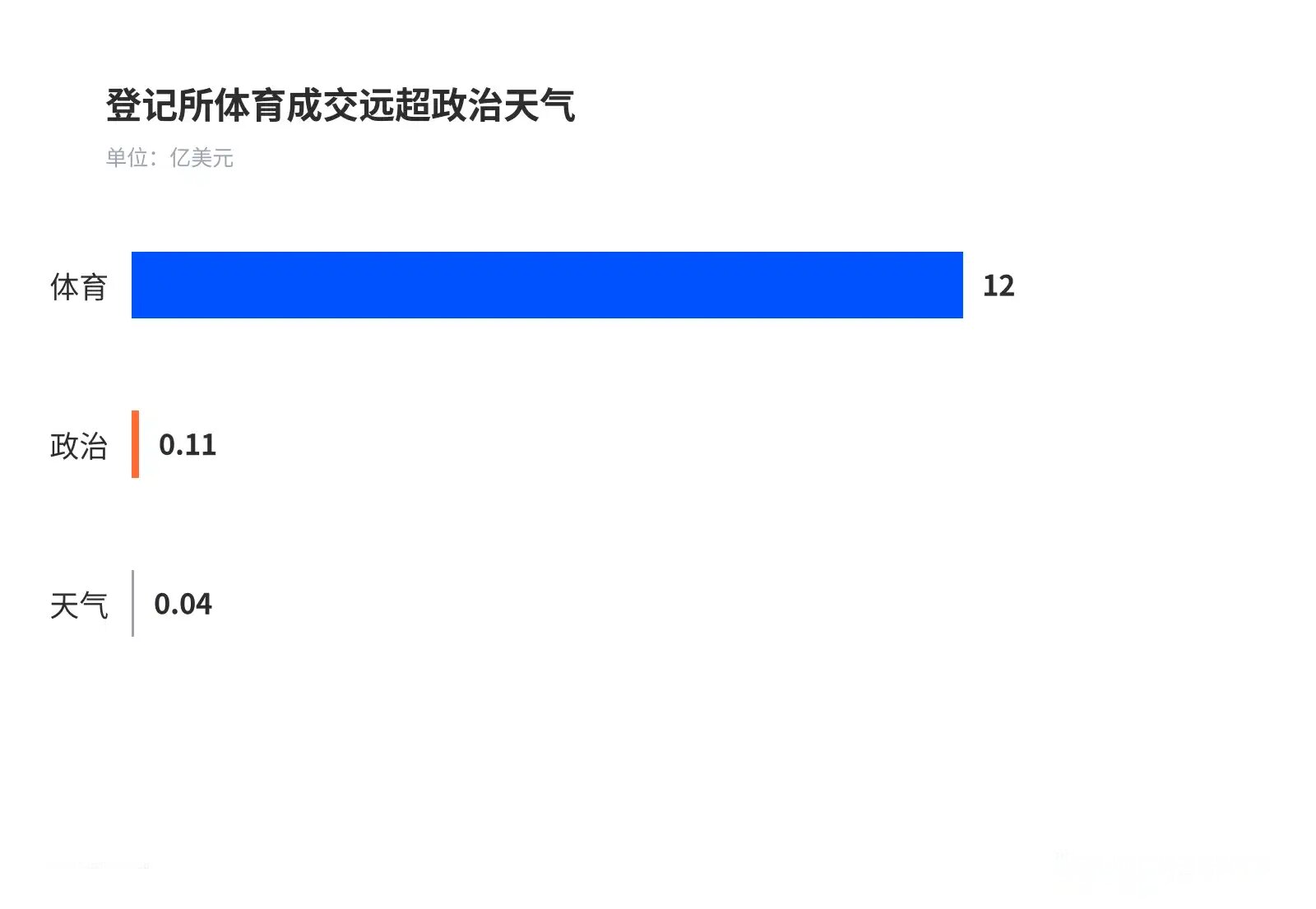 登记所体育成交远超政治天气