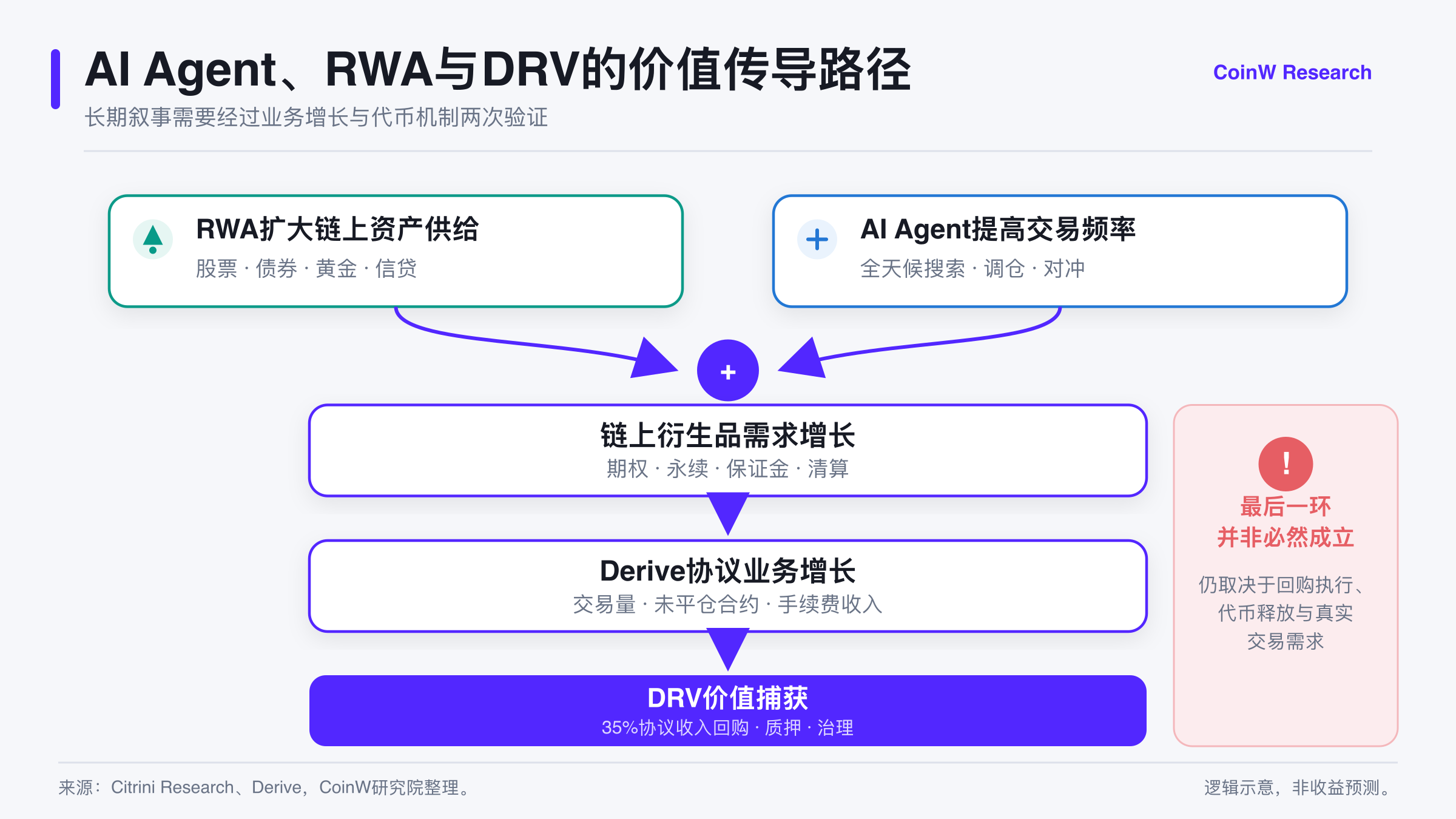 AI Agent、RWA与DRV的价值传导逻辑