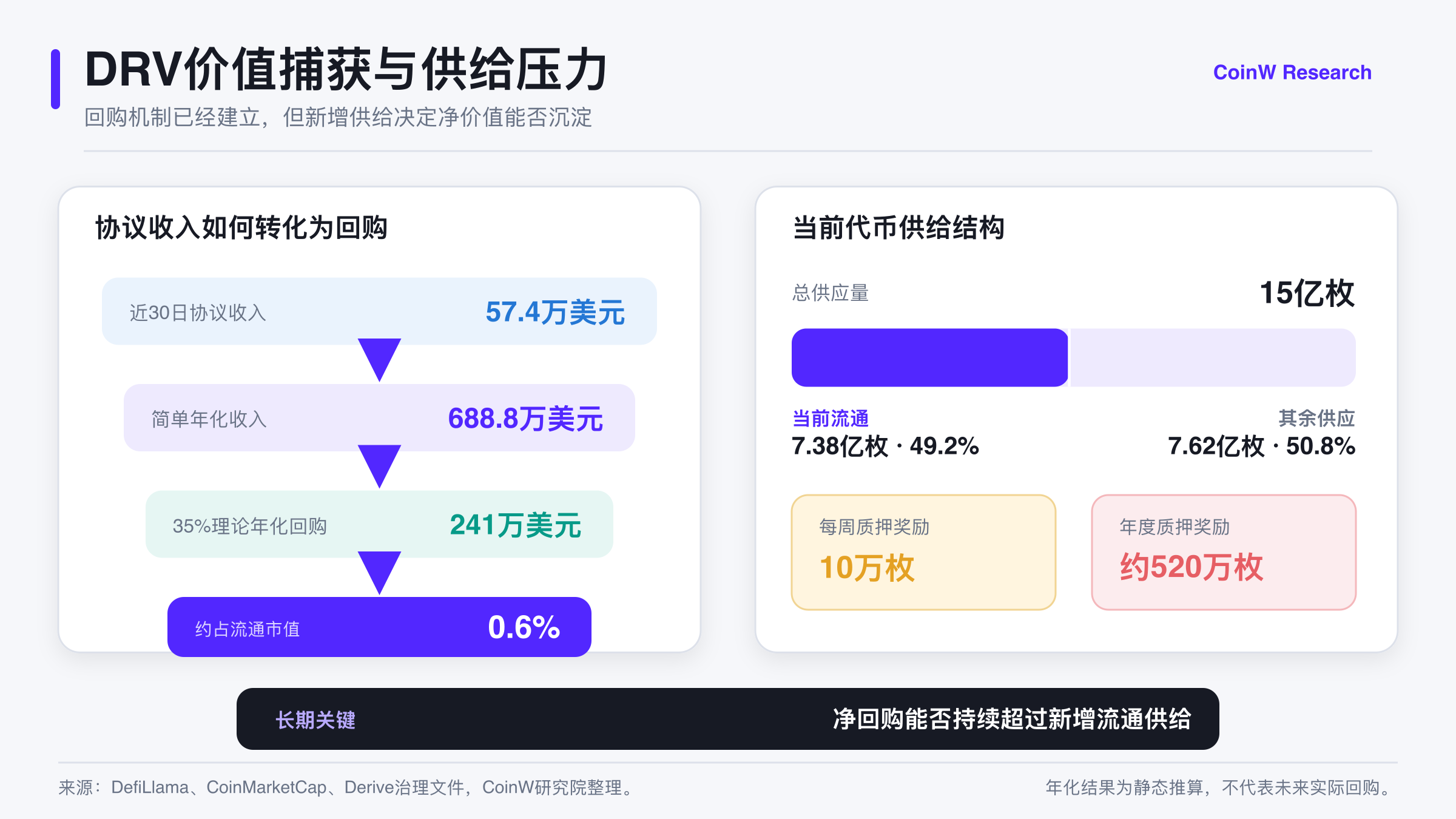 DRV价值捕获与供给压力