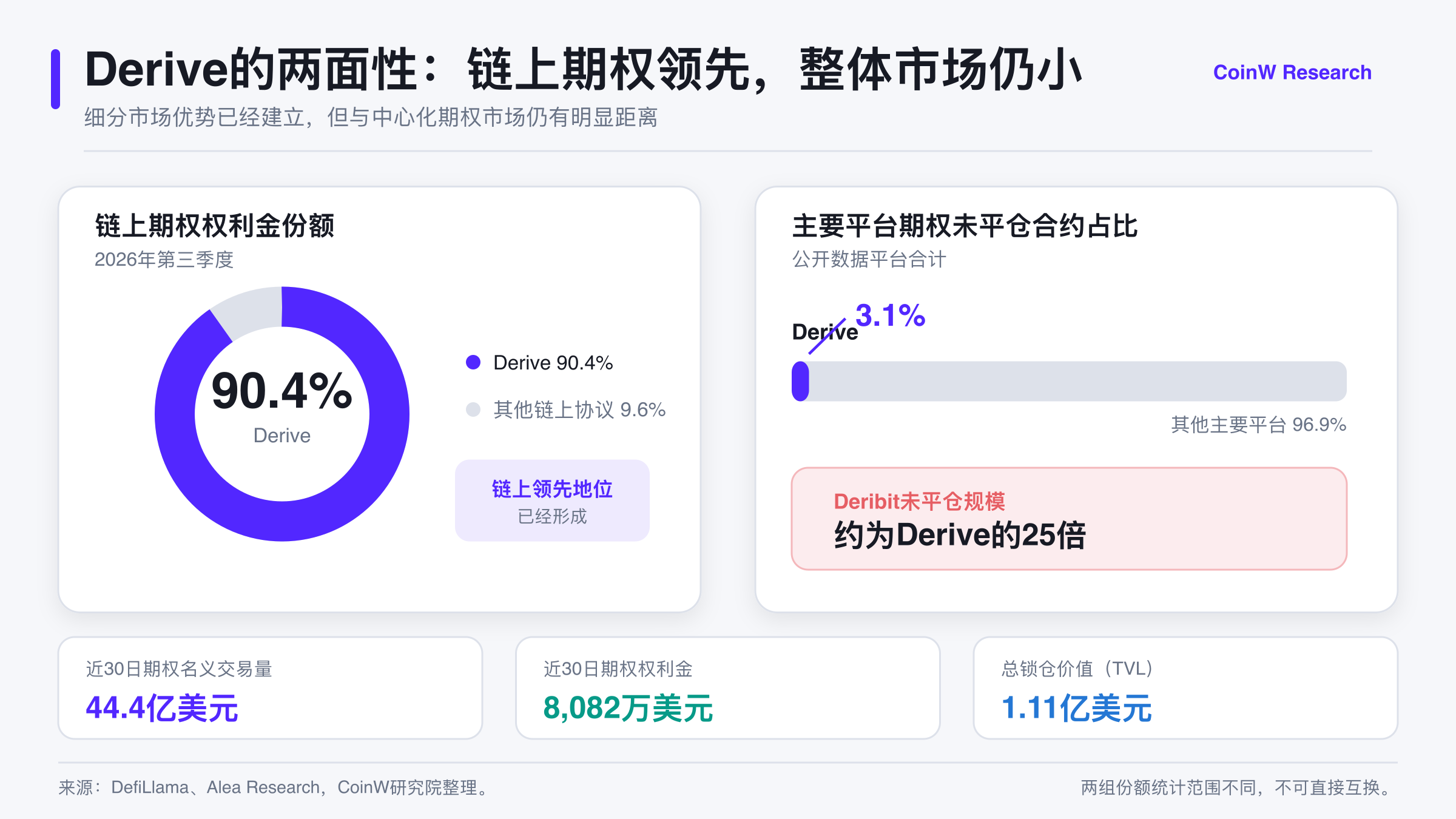Derive的两面性 - 链上领先，整体市场仍小