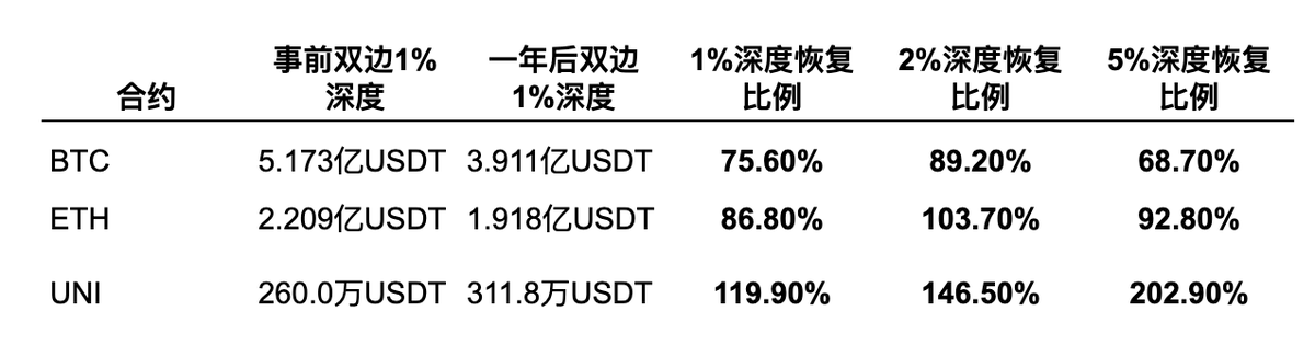 流动性：价差先恢复，流动性晚得多
