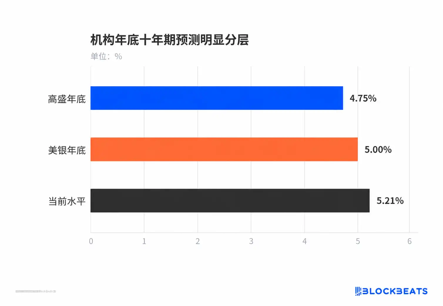 华尔街分歧出现该买哪种美债