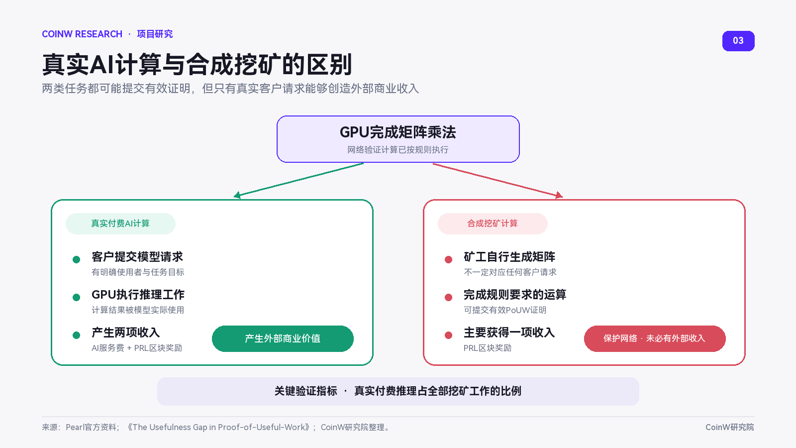 PRL一周涨超60%，解析Pearl如何实现AI算力边推理边挖矿