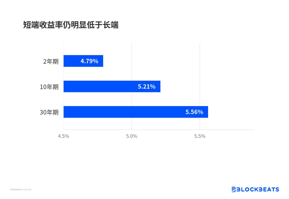 华尔街分歧出现该买哪种美债