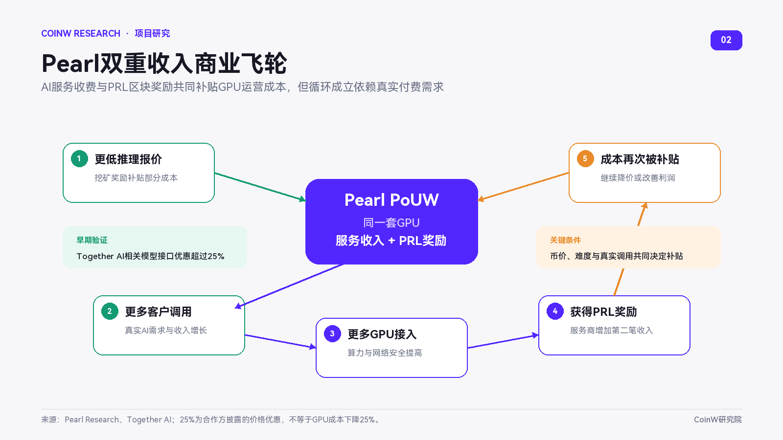 PRL一周涨超60%，解析Pearl如何实现AI算力边推理边挖矿