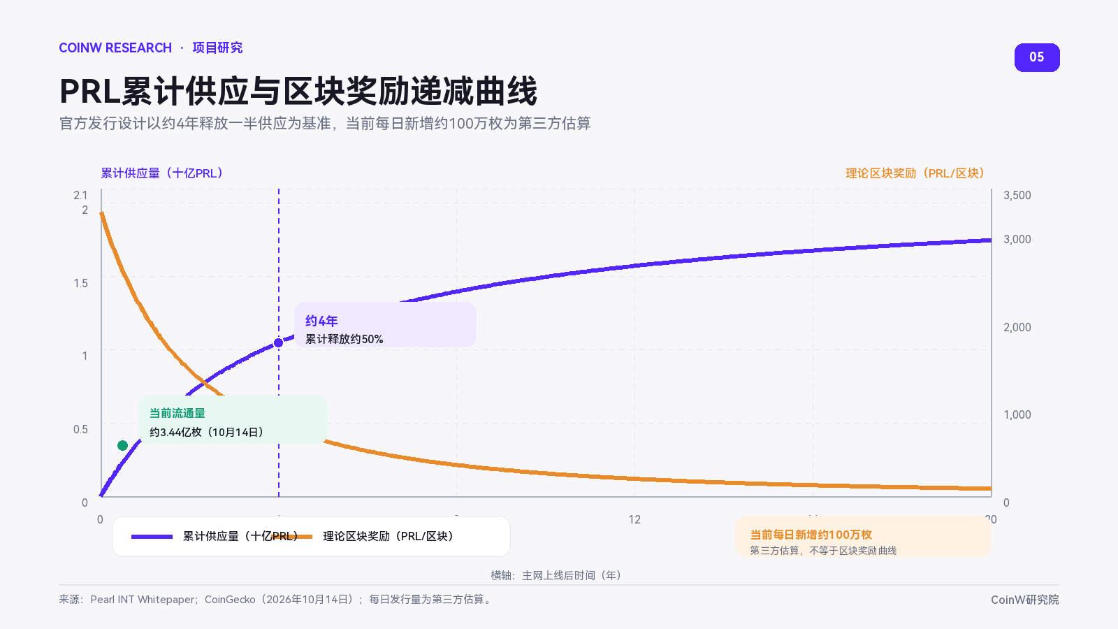 PRL一周涨超60%，解析Pearl如何实现AI算力边推理边挖矿