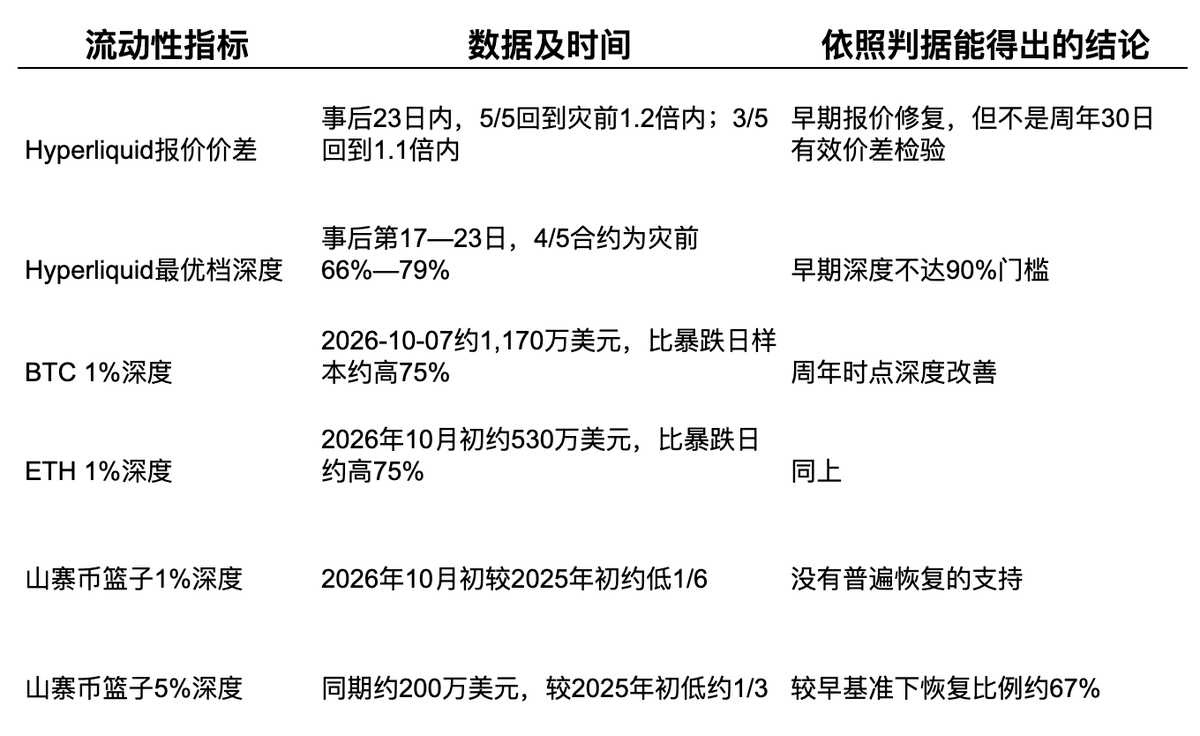 流动性：价差先恢复，流动性晚得多