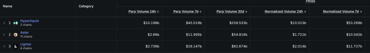 前三 Perp DEX 平台的交易量