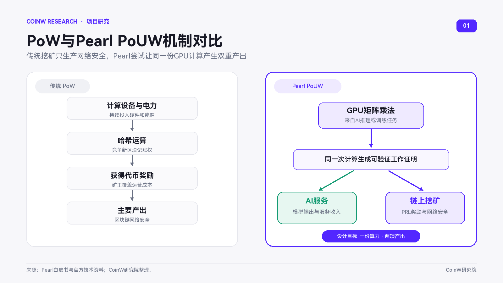 PRL一周涨超60%，解析Pearl如何实现AI算力边推理边挖矿
