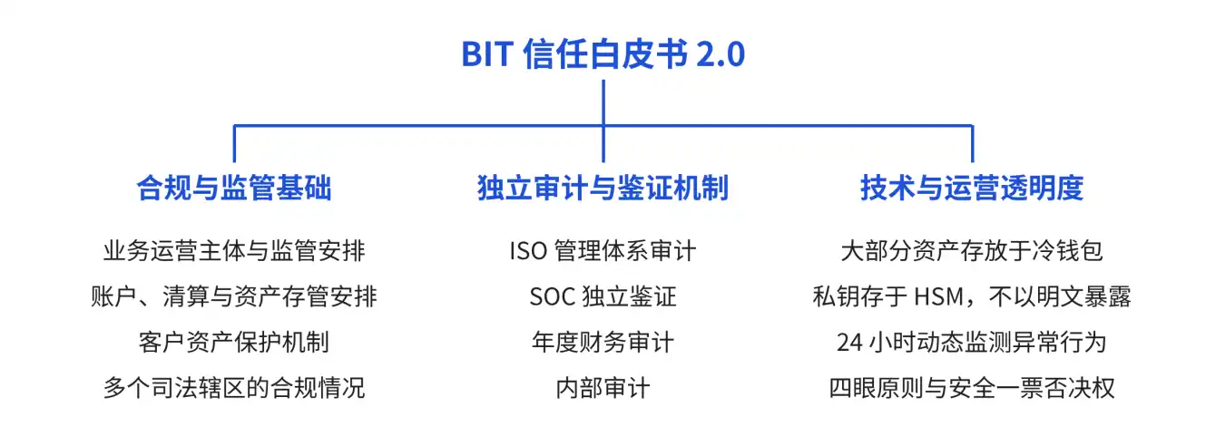 BIT 信任白皮书 2.0 框架