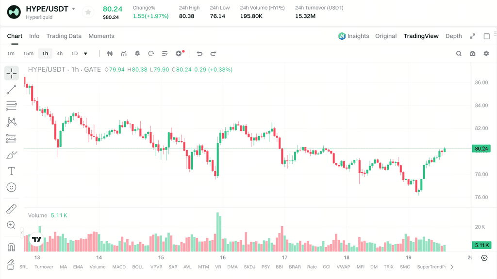 HYPE近30日下跌13.45%：分析师看涨情绪居首，回购为何未能支撑币价？