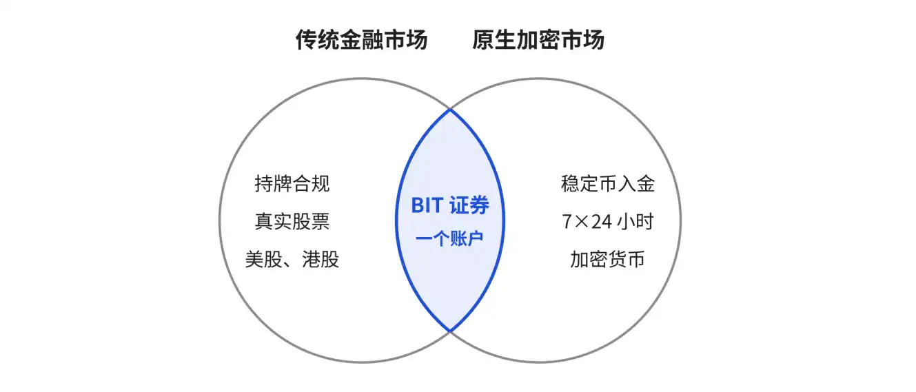 传统金融和加密的融合