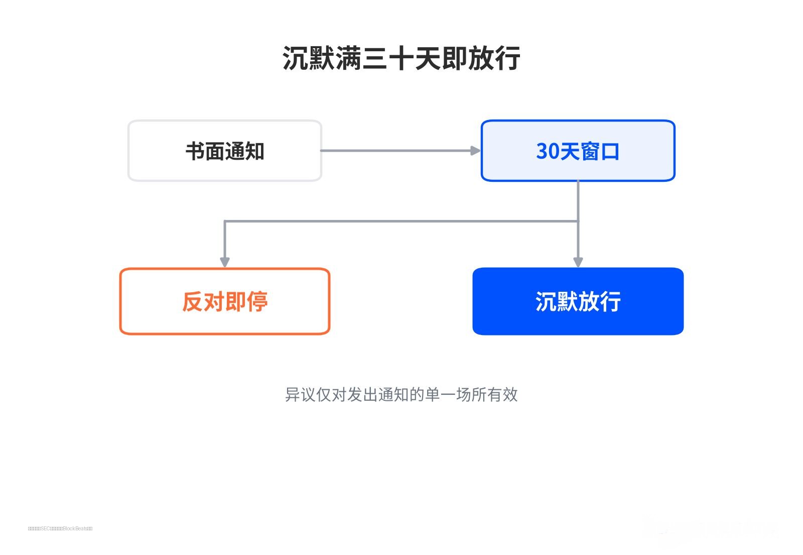 沉默满三十天即放行