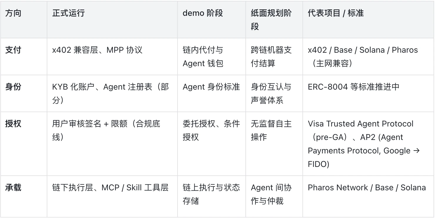 关键第三问：Agent 上链发展到哪一步了？