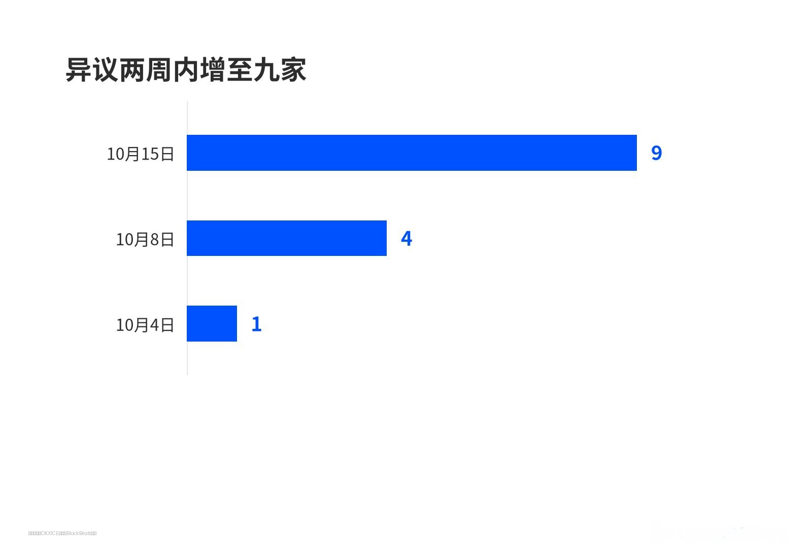 异议两周内增至九家