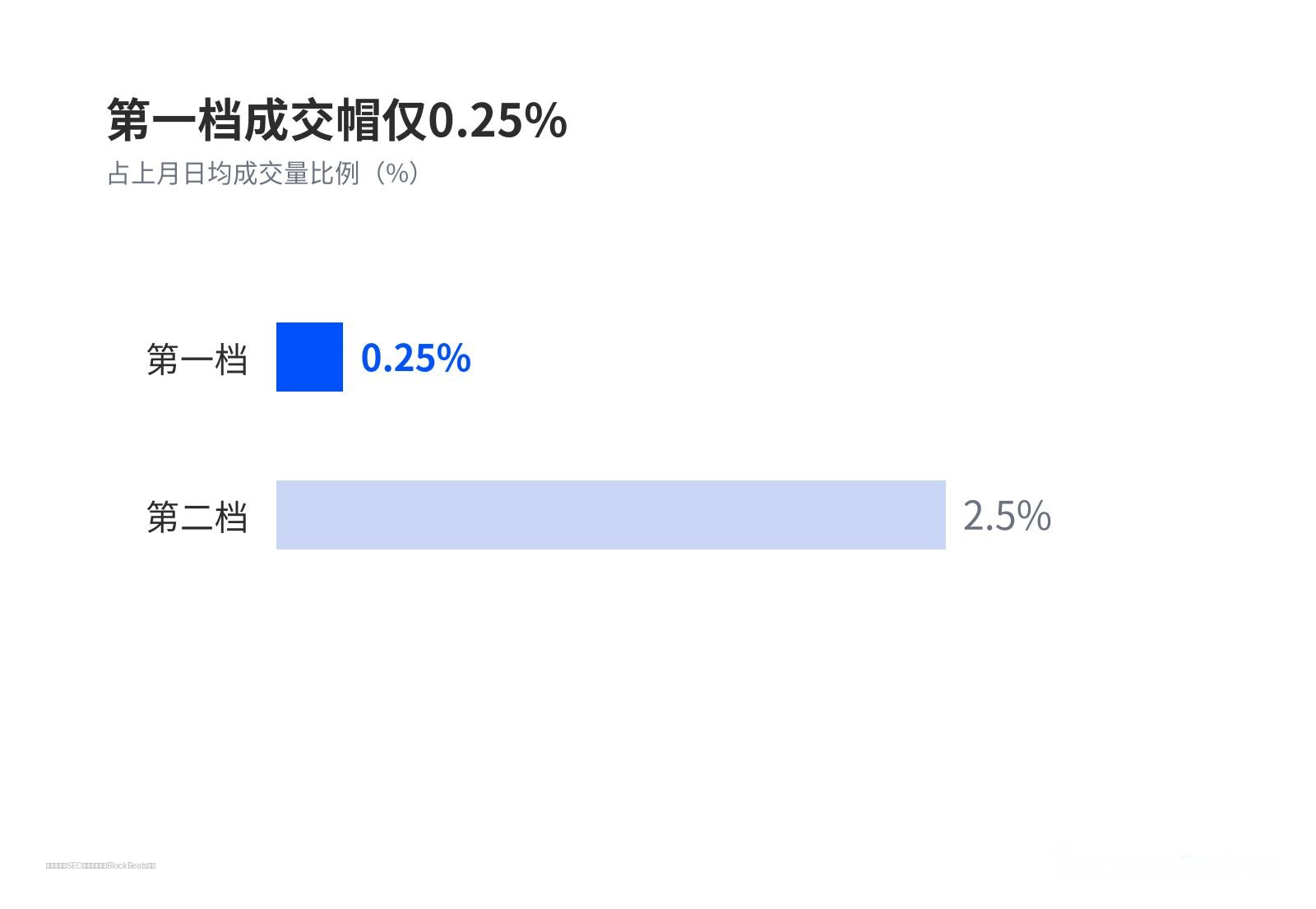 第一档成交帽仅 0.25%