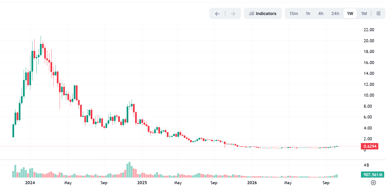TIA币价暴跌超97%，Celestia推出Eden公链押注AI支付求翻盘