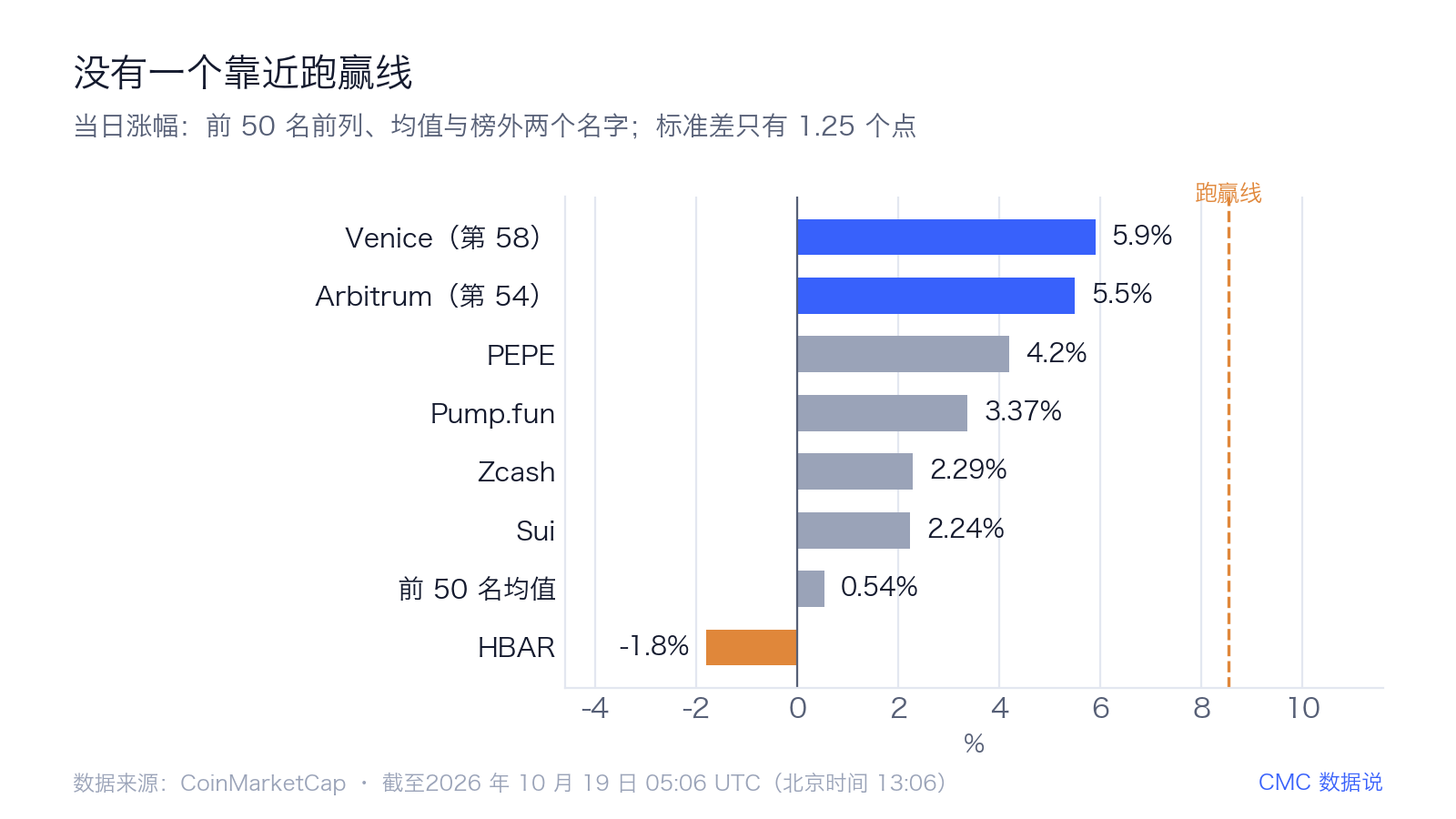 钱在往比特币里收，不是在离开加密