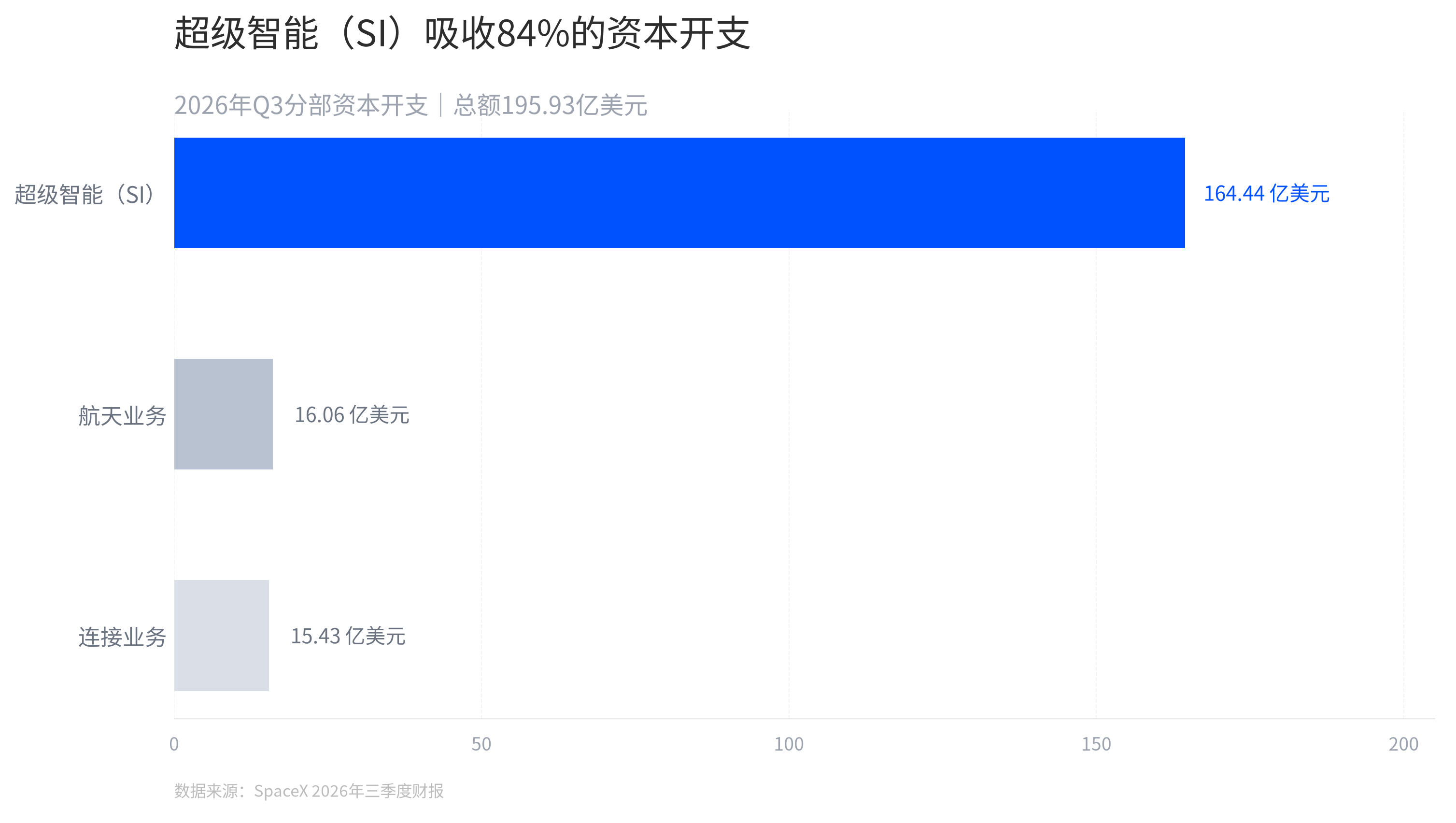 SpaceX三季度超级智能业务吸收84%的资本开支