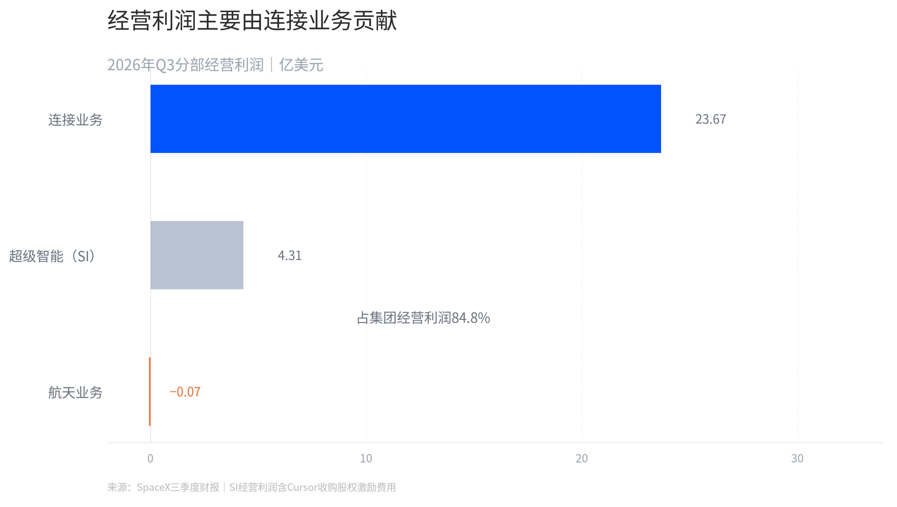 SpaceX三季度经营利润主要由连接业务贡献