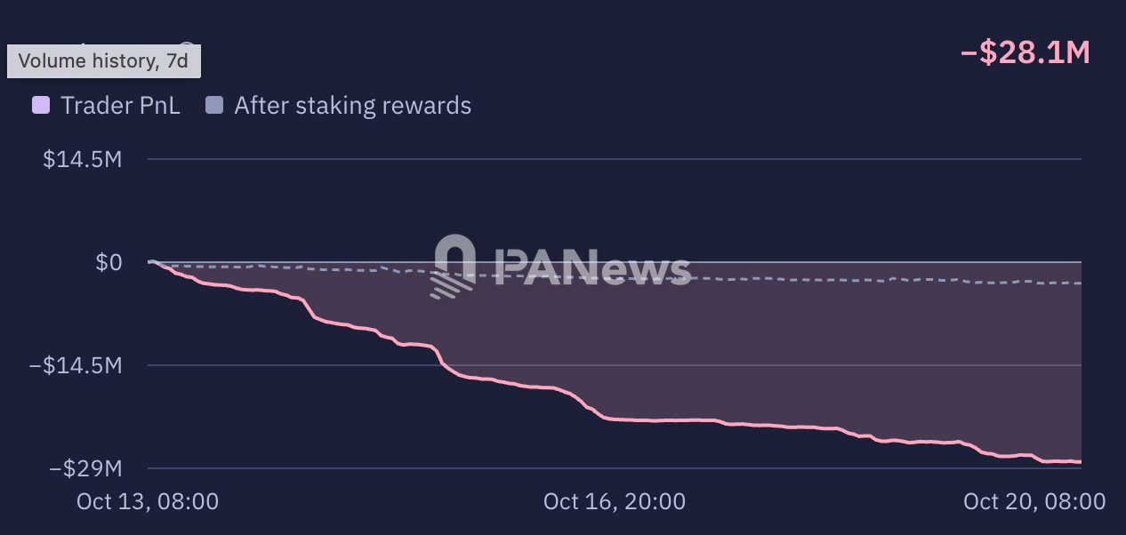 Papertrade暂停代币转让，挖出的PAPER难变现，挖矿玩法还能持续吗？