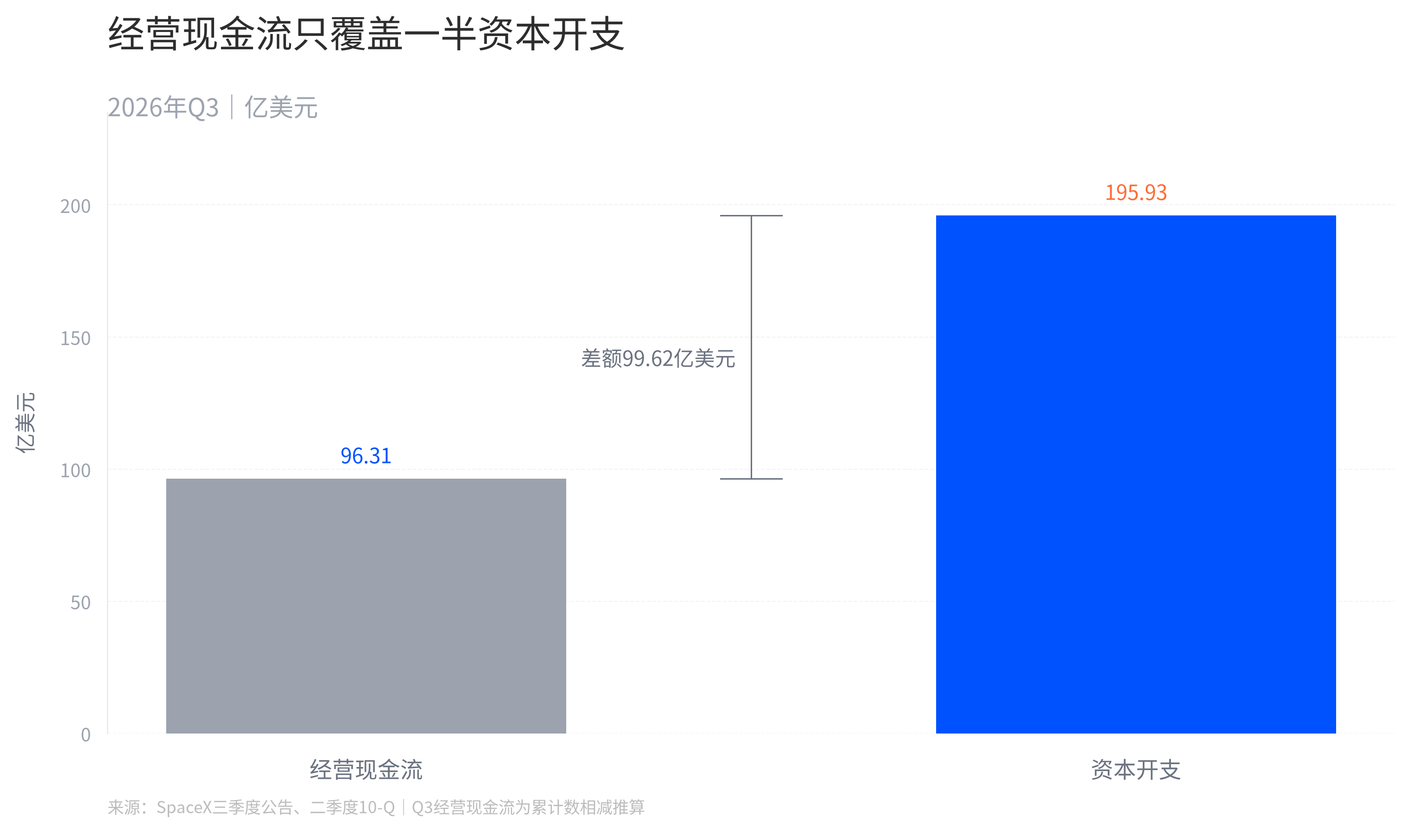 SpaceX三季度经营现金流只覆盖一半资本开支