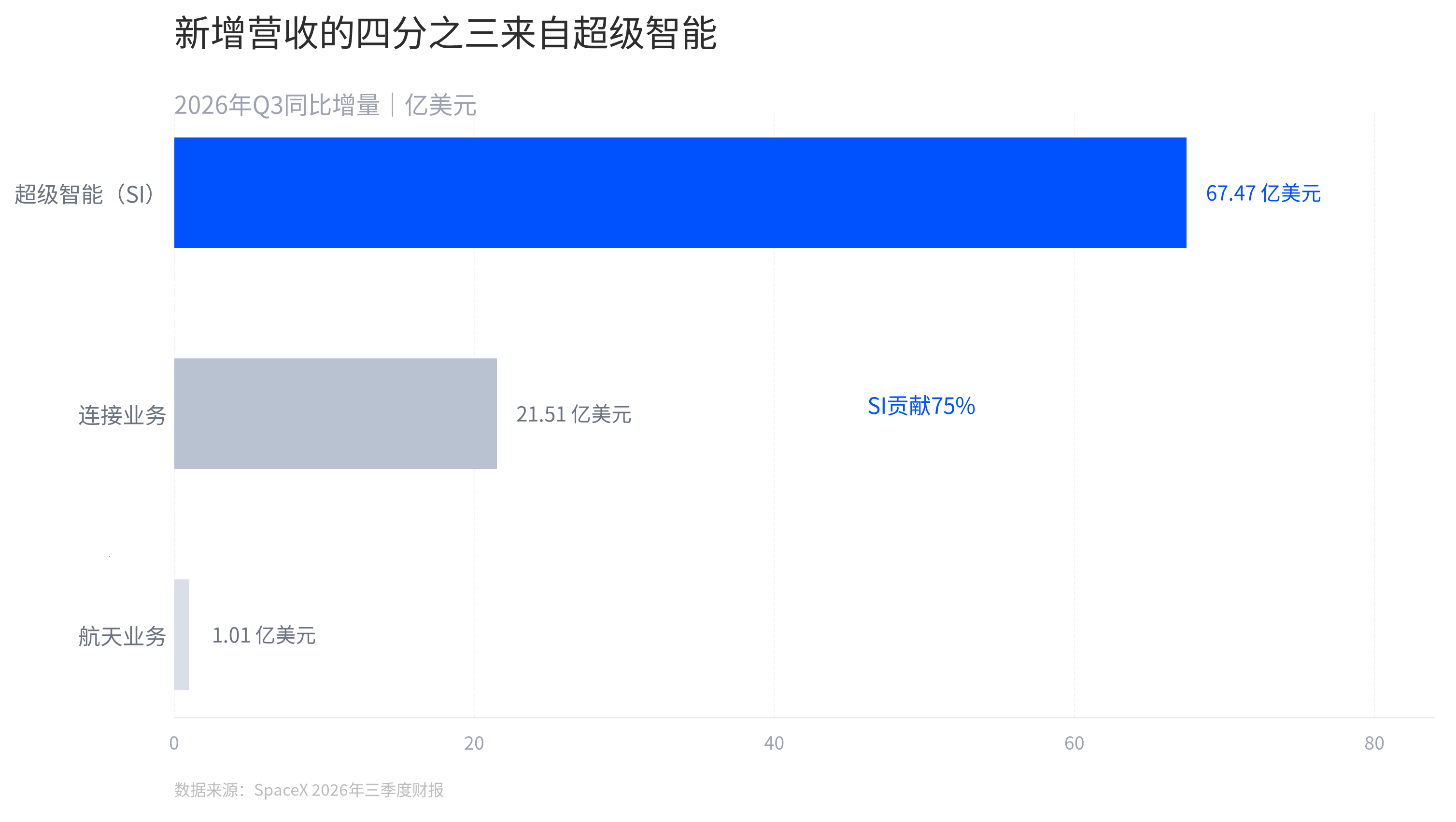 SpaceX三季度新增营收的四分之三来自超级智能业务