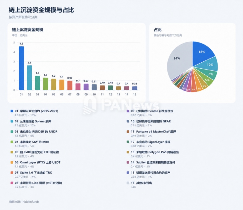 26亿美元全景:88%可自行领取,半数困在三类场景