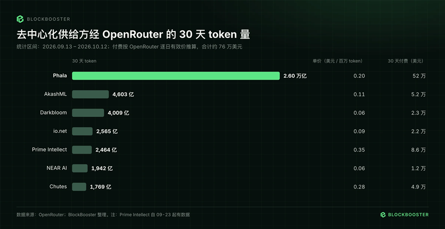 加密AI万亿Token背后：130个项目月收入仅870万美元，Token用量存在大量水分